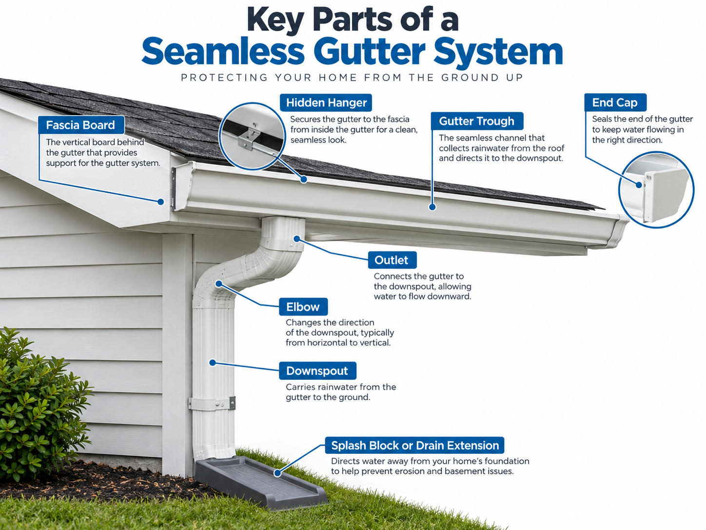 Diagram of the key parts of a seamless gutter system: fascia board, hidden hanger, gutter trough, end cap, outlet, elbow, downspout and splash block